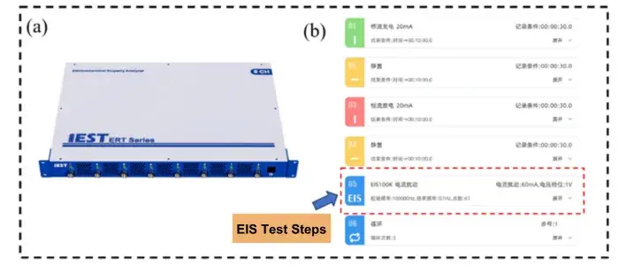 Figure 1. In-situ EIS test equipment (a) ERT (b) Test procedure