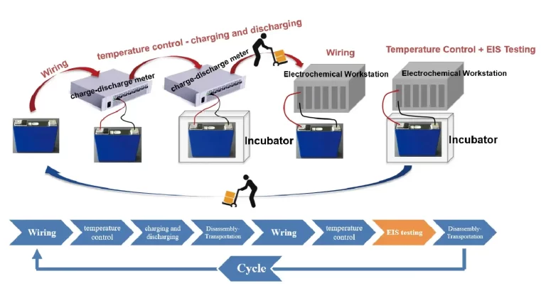 Entering Electrochemistry | Impact of In-Situ and Ex-Situ Testing on Battery EIS Results