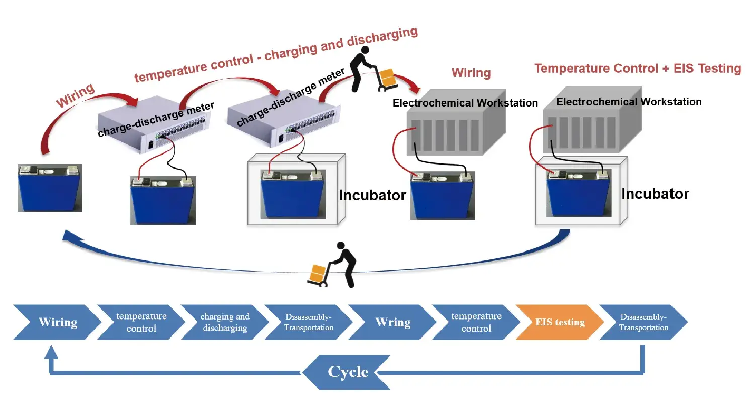 Entering Electrochemistry | Impact of In-Situ and Ex-Situ Testing on Battery EIS Results 2 Figure 2 Ex-situ EIS testing process