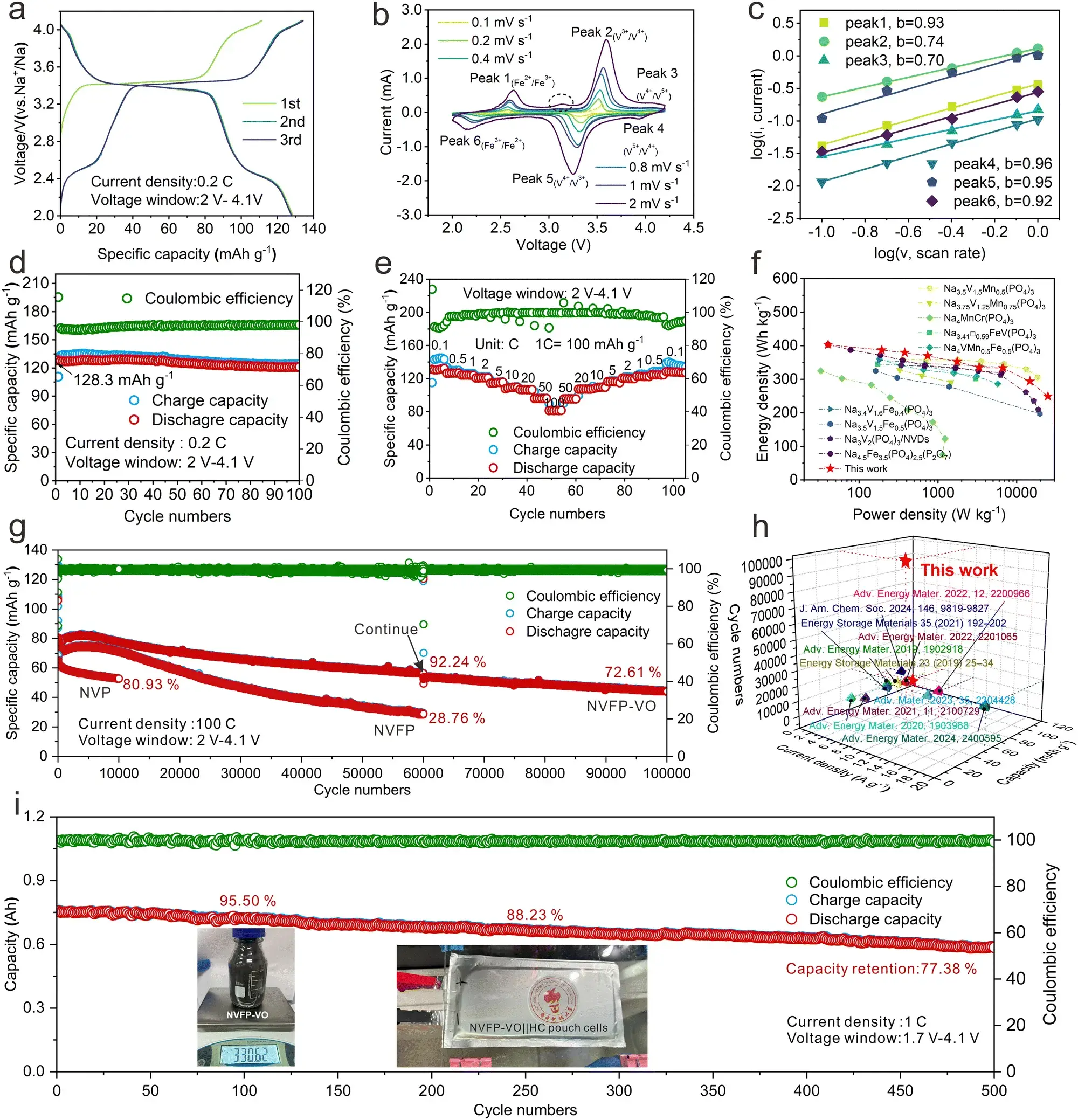 IEST Characterization Solutions Facilitate Top Journal Research: Integrated Polyanion-layered Oxide Cathodes Enabling 100,000 Cycle Life For Sodium-ion Batteries 5 Electrochemical Evaluation of the Composite Cathode