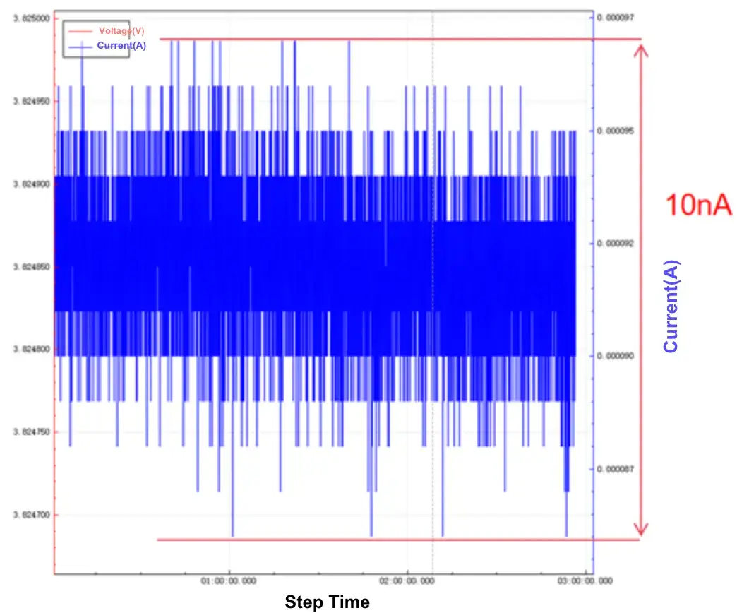 High-Precision Battery Cycler Systems: Analysis of Accuracy and Stability Verification Methods 2 Figure 2. IEST High-Precision Battery Cycler System - Current Measurement down to 10nA level