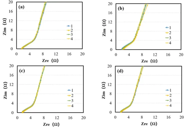 Figure 2. Nyquist plots of symmetric cells with electrodes using different binders A (a); B (b); C (c); D (d)