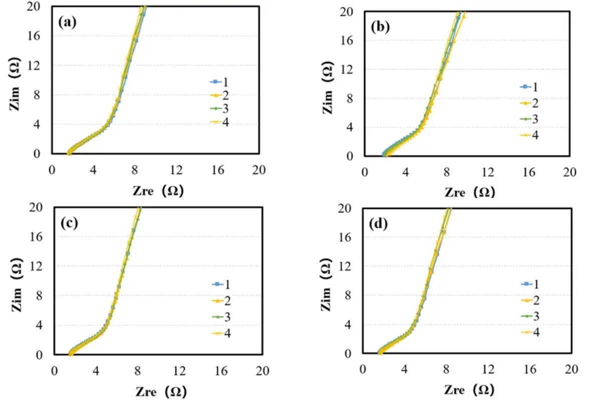 Study on the Mechanism of Battery Binders on Electrode Tortuosity and Performance Regulation 1 Figure 2. Nyquist plots of symmetric cells with electrodes using different binders A (a); B (b); C (c); D (d)