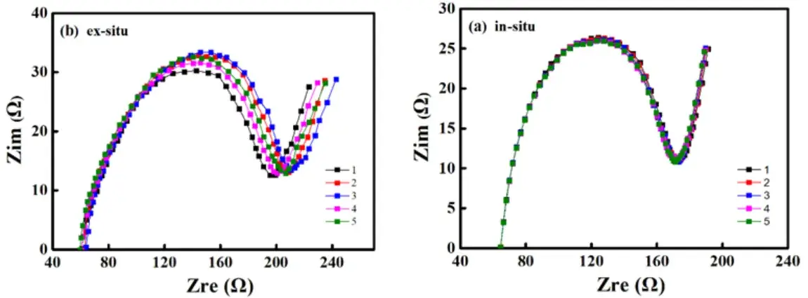 Entering Electrochemistry | Impact of In-Situ and Ex-Situ Testing on Battery EIS Results 3 Figure 3 Cyclic EIS spectra (a) In-situ testing (b) Ex-situ testing