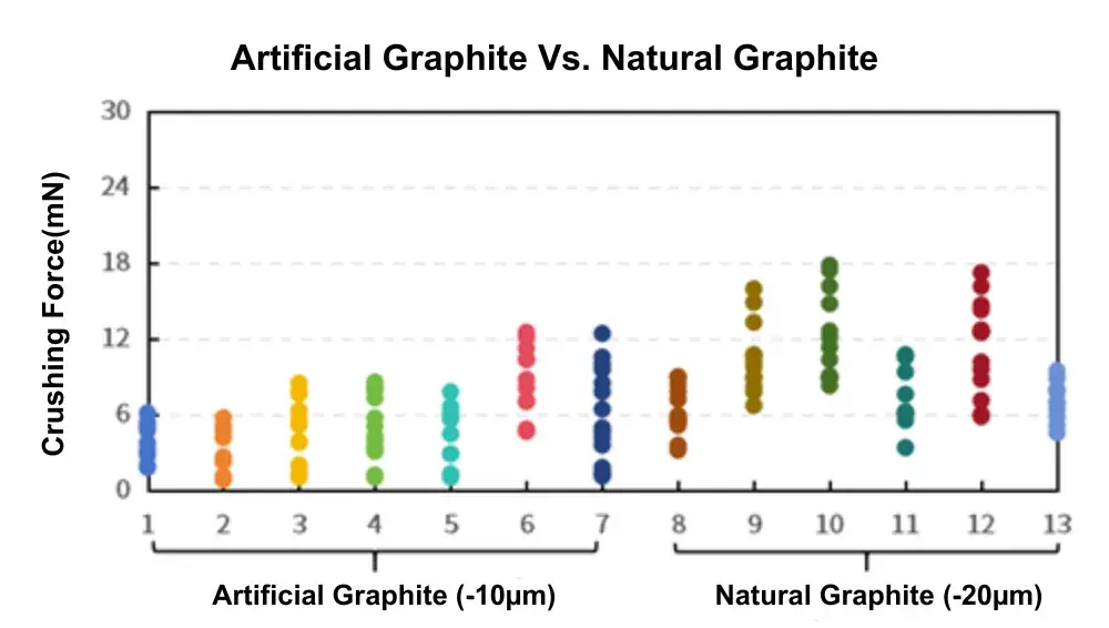 Crushing Strength Comparison Between Natural Graphite and Artificial Graphite 5 Figure 5. Comparative chart of Crushing Force for Artificial vs. Natural Graphite