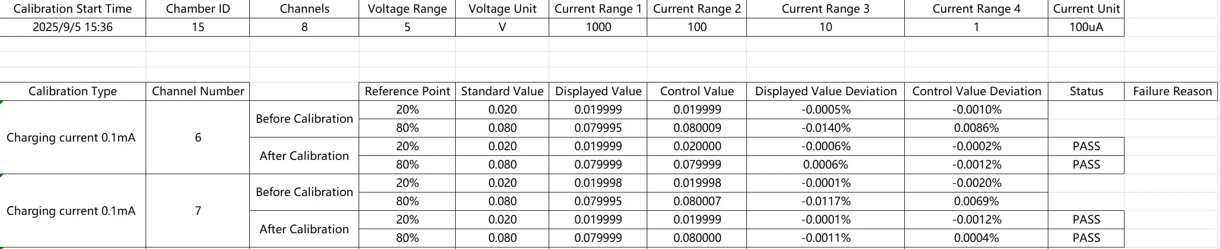 High-Precision Battery Cycler Systems: Analysis of Accuracy and Stability Verification Methods 5 Figure 5. IEST Professional Channel Calibration Report
