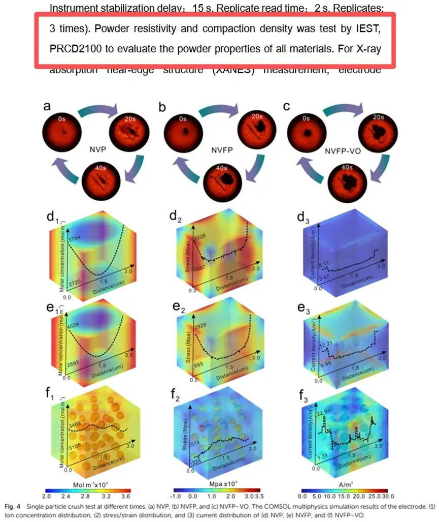 IEST Characterization Solutions Facilitate Top Journal Research: Integrated Polyanion-layered Oxide Cathodes Enabling 100,000 Cycle Life For Sodium-ion Batteries 6 Figure 5. Single-Particle Crushing Test and COMSOL Multi-physics Simulation