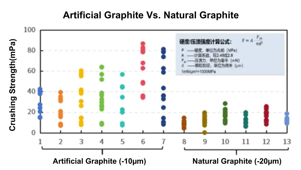 Crushing Strength Comparison Between Natural Graphite and Artificial Graphite 6 Figure 6. Comparative chart of Crushing Strength for Artificial vs. Natural Graphite