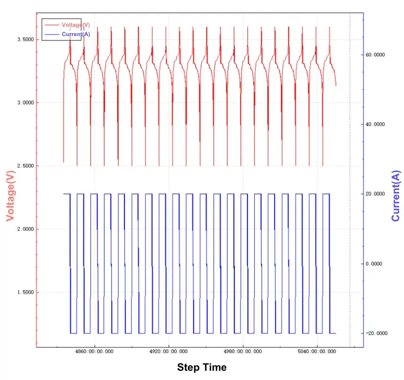 High-Precision Battery Cycler Systems: Analysis of Accuracy and Stability Verification Methods 6 Figure 6. IEST Long-Term Cycle Stability Test Data (~250 days)