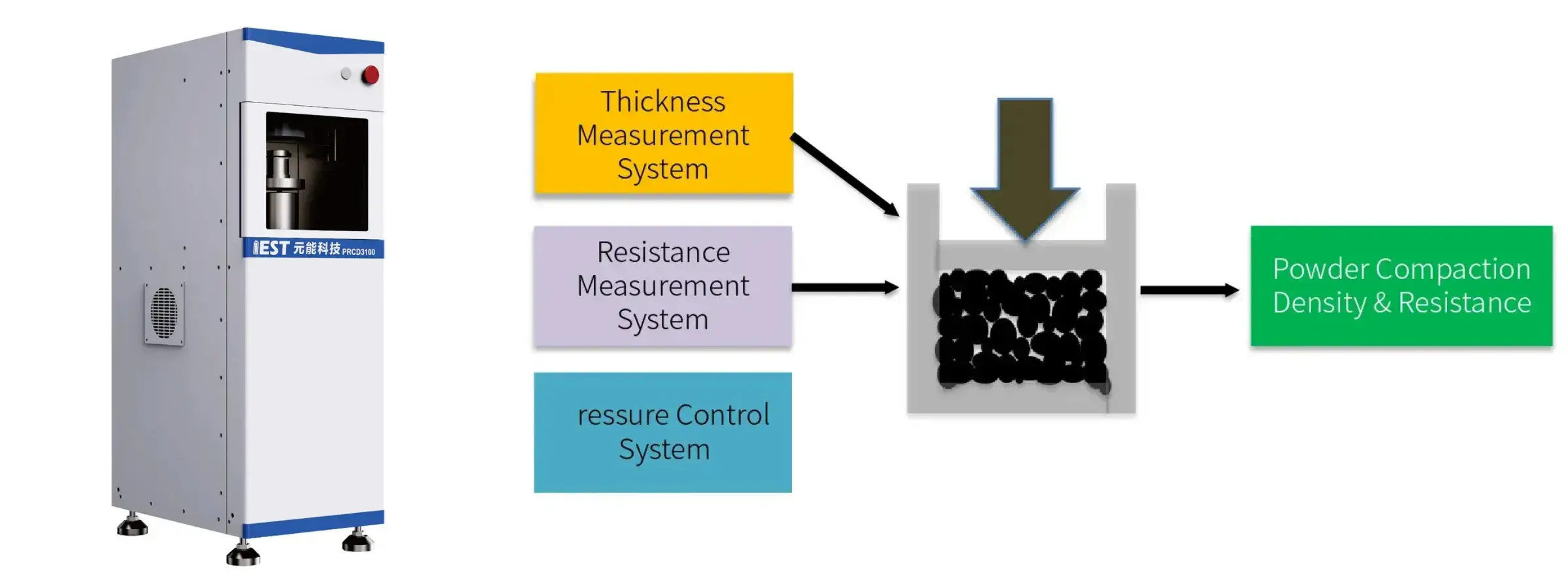 IEST Characterization Solutions Facilitate Top Journal Research: Integrated Polyanion-layered Oxide Cathodes Enabling 100,000 Cycle Life For Sodium-ion Batteries 3 IEST Powder Resistivity & Compaction Density Measurement System and Test schematic