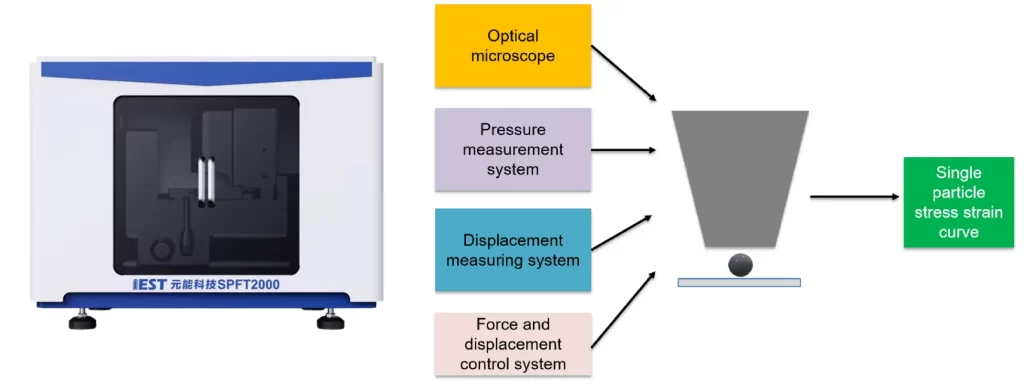 Synergistic Induction of P2/O3 Mixed Phase ByThermal Diffusion Regulation and High‑Entropy Strategy for High‑Performance Layered Cathodes 6 IEST Single Particle Force Properties Test System and Test schematic