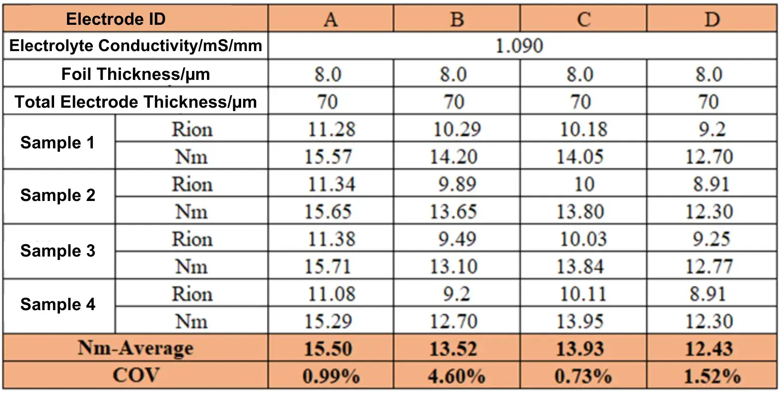 Table 1. Ionic Resistance and MacMullin Number of Electrodes with Different Battery Binders