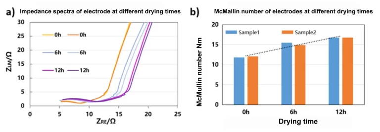 Assessing the Impact of Drying Time on Electrode Tortuosity 14 Figure 2. (a) Impedance spectra and (b) MacMullin numbers for electrodes subjected to different drying times.