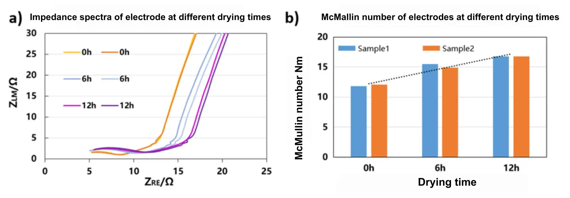 Figure 2. (a) Impedance spectra and (b) MacMullin numbers for electrodes subjected to different drying times.