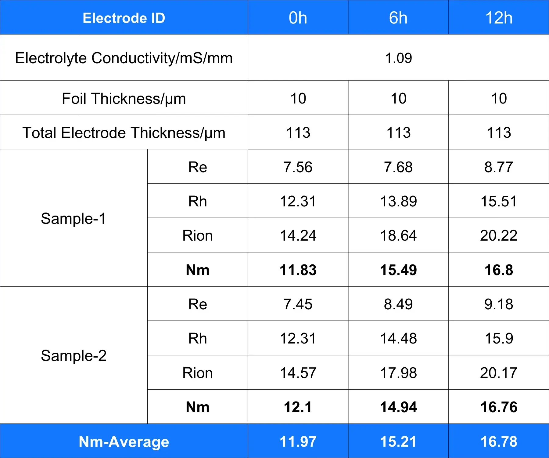 Table 1. Tortuosity and Related Material Information for Electrodes Subjected to Different Vacuum Drying Times