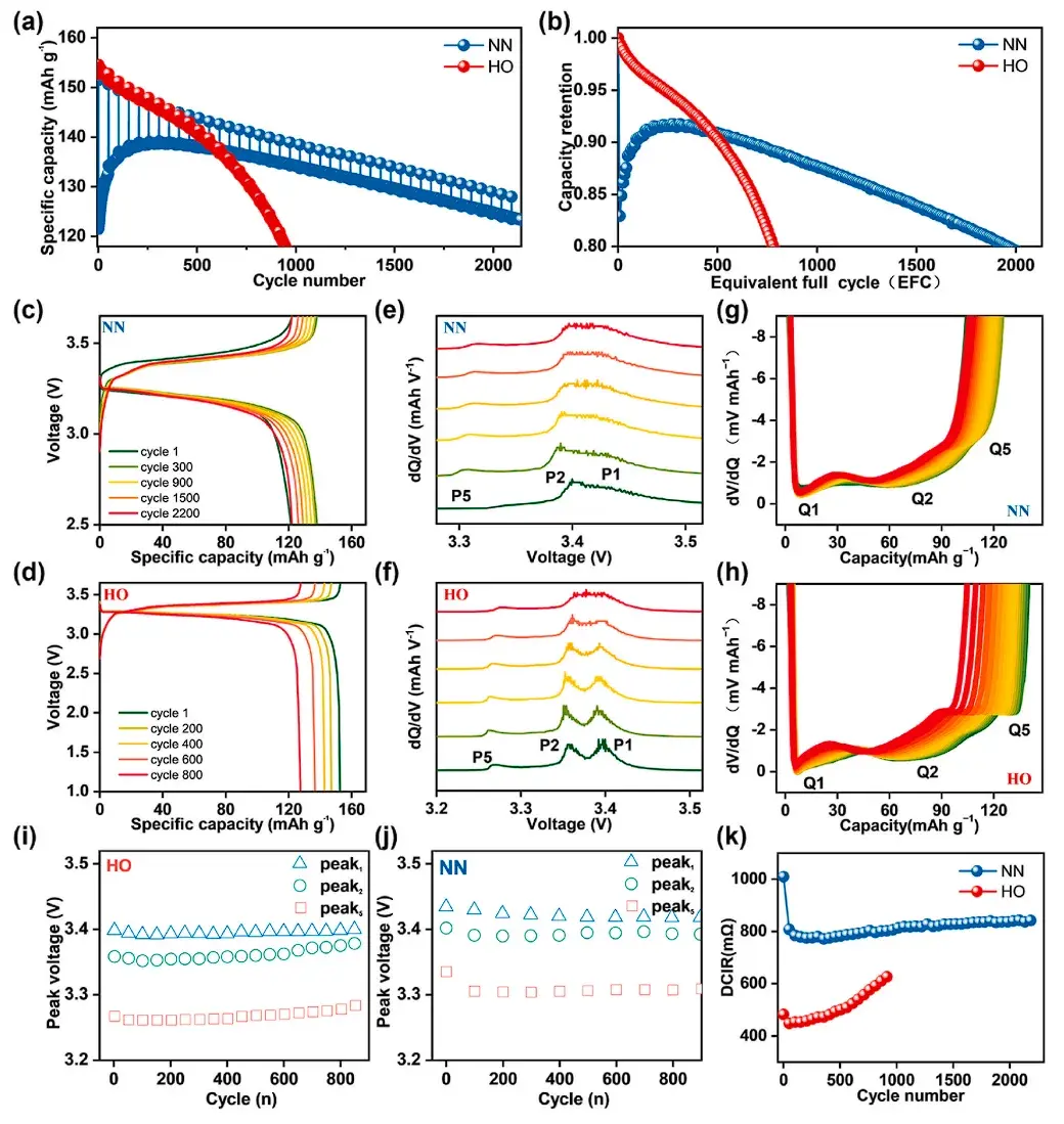 eTransportation: IEST SWE2100 Enables the Inhomogeneous Degradation Mechanisms in LiFePO4/Graphite Pouch Cells Under Coupled Thermal and Electrical Stress 2 Electrochemical performance curves and in-situ swelling response of LiFePO4 Graphite pouch cells under NN and HO aging conditions measured by IEST SWE2100.