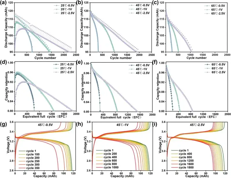 A Multi-Scale Analysis of Thermal–Overdischarge Coupling Aging in LFP Batteries 2 Figure 2. Validation of the accelerated aging effect under coupled stress of high temperature and deep over-discharge.