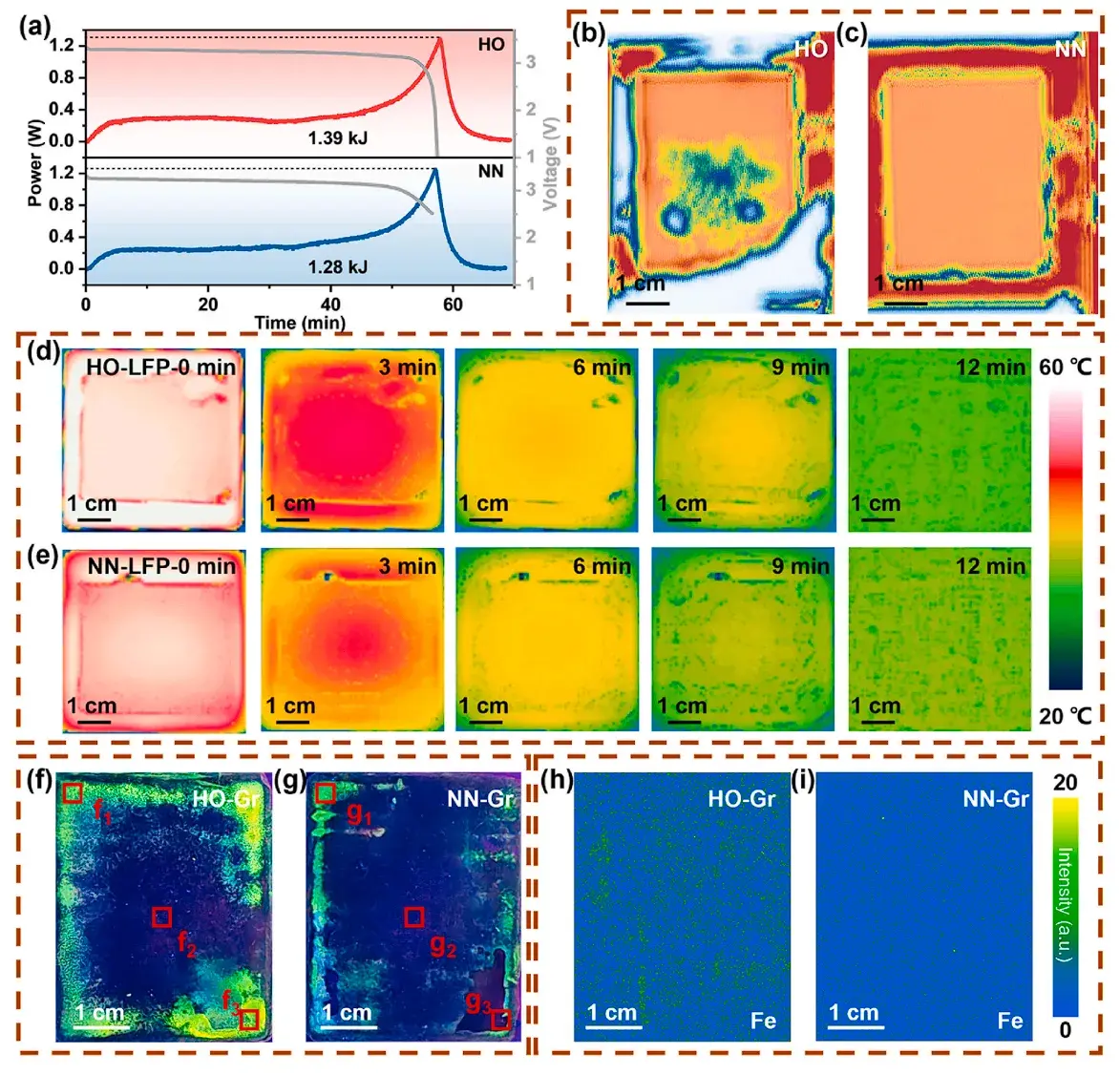 eTransportation: IEST SWE2100 Enables the Inhomogeneous Degradation Mechanisms in LiFePO4/Graphite Pouch Cells Under Coupled Thermal and Electrical Stress 3 Multi-modal characterization of spatial heterogeneity in LiFePO4 pouch cells via ultrasonic transmission scanning, infrared thermography, and micro-XRF mapping.