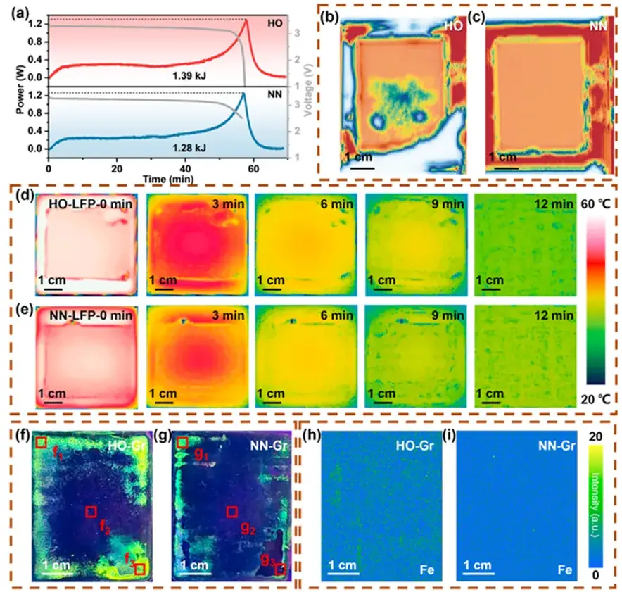 Figure 2 (a) Heat generation rate during adiabatic discharge, (b, c) Ultrasonic scan images after discharge for HO and NN cells, (d, e) IR thermography of HO and NN-aged LFP cathodes, (f, g) Fluorescence imaging of HO and NN-aged Gr anodes, (h, i) Iron element μXRF imaging of HO and NN-aged Gr anodes.