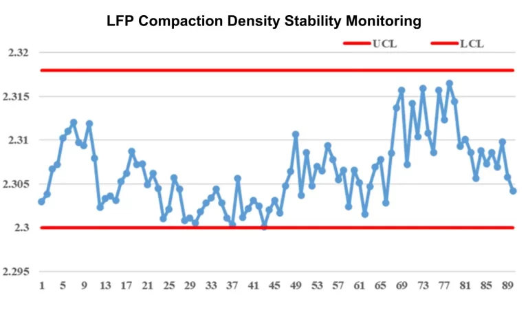 Figure 2. Control chart of LFP compaction density stability data