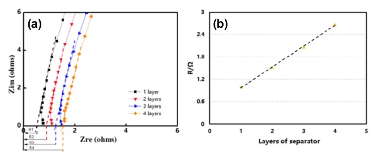 How to Rapidly Evaluate Low Temperature Electrolyte Performance for Lithium-ion Batteries