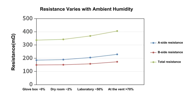 Figure 2. Electrode sheet resistance measurements after 24-hour storage at different humidity levels. 