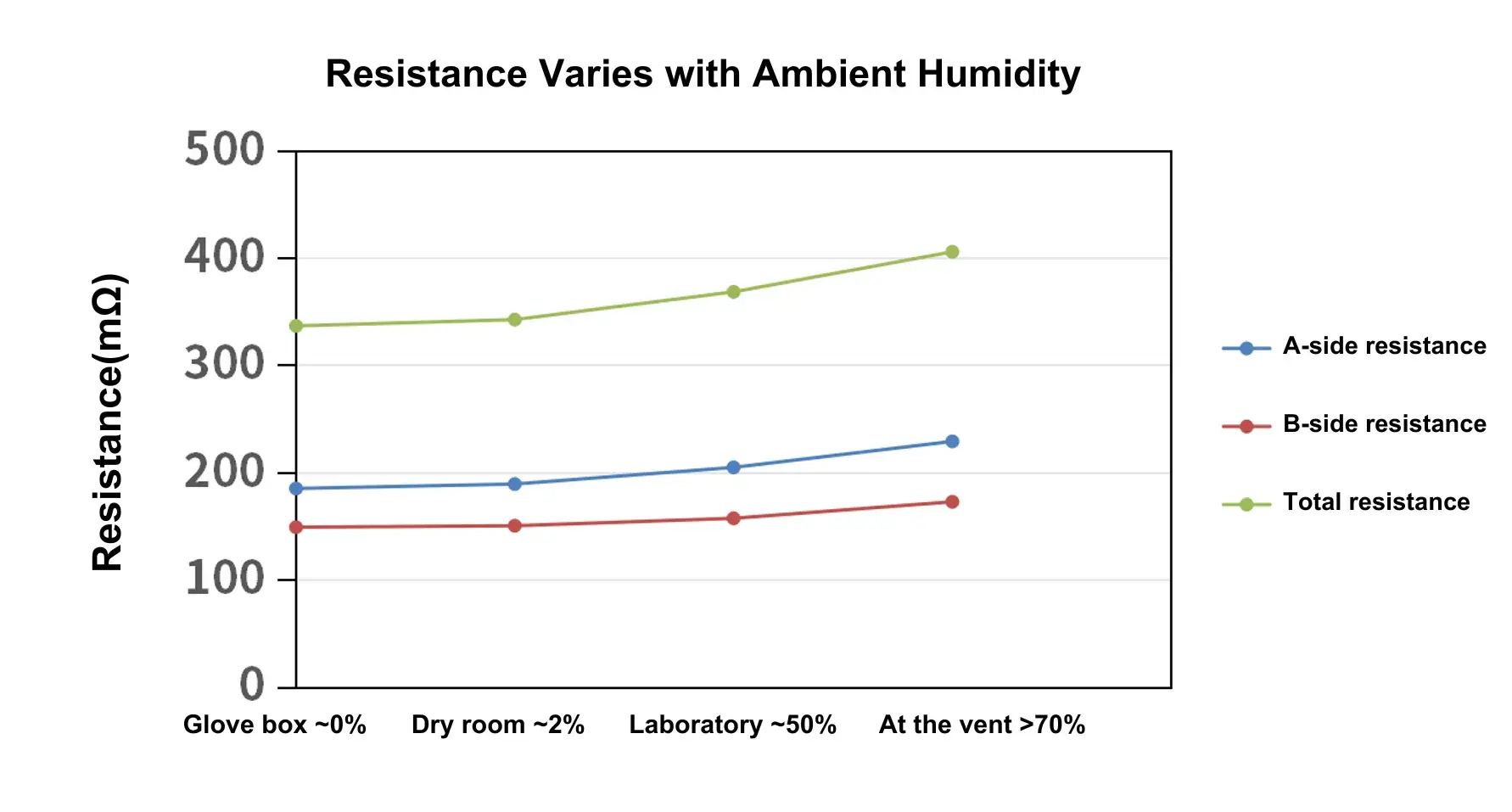 Figure 2. Electrode sheet resistance measurements after 24-hour storage at different humidity levels. 
