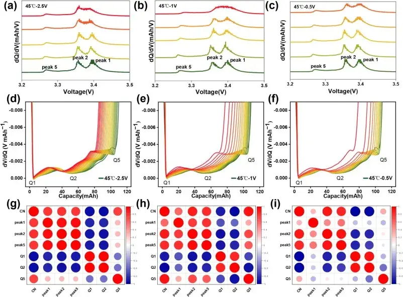 A Multi-Scale Analysis of Thermal–Overdischarge Coupling Aging in LFP Batteries 3 Figure 2. ICDV curves under different coupled stress conditions and correlation analysis of stress factors.