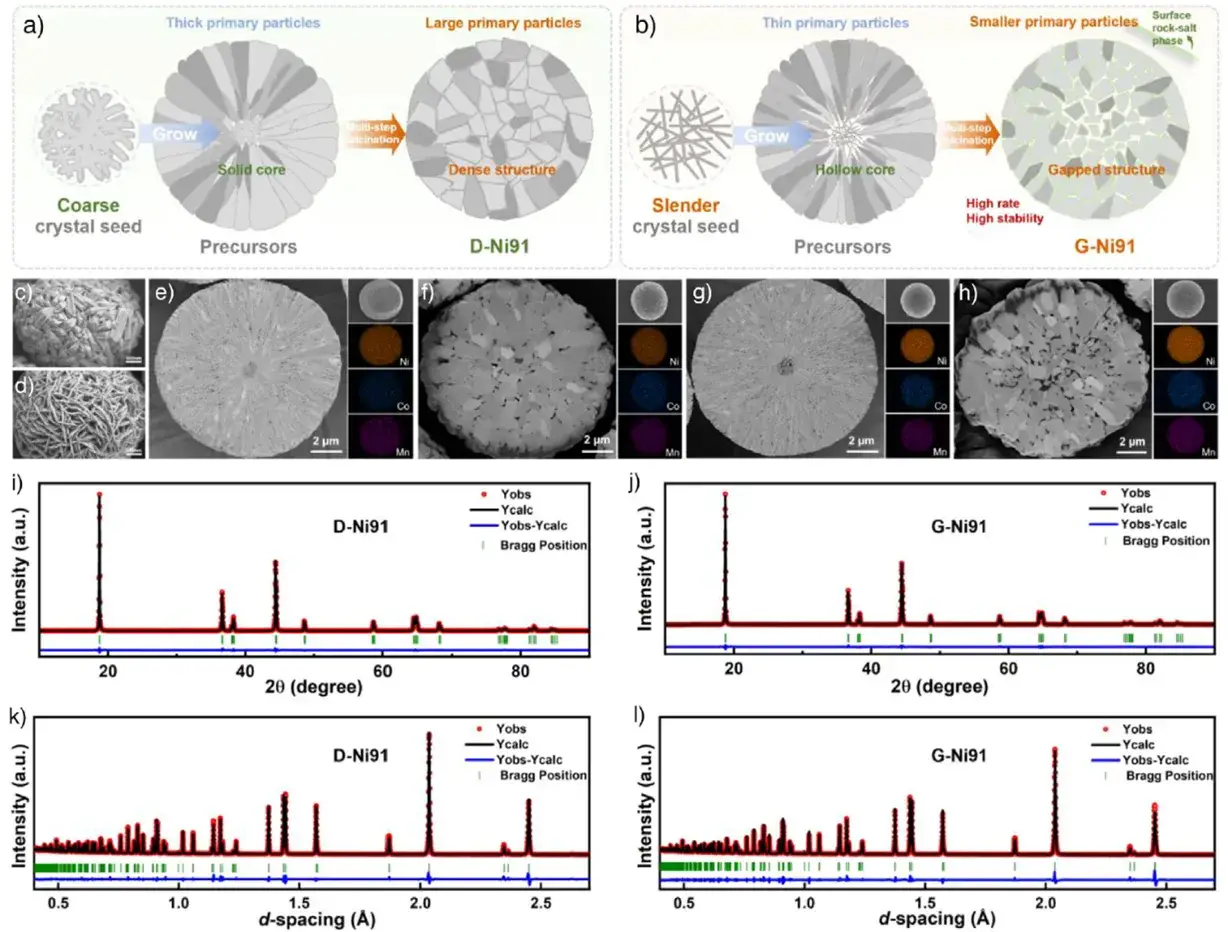 In situ Crystal Structure Growth and Control for Enhancing Cathodes Comprehensive Performance in Ultrahigh Nickel-Layered Lithium Cathodes 3 Figure 2. Structural and morphological analysis of the in-situ grown cathode.
