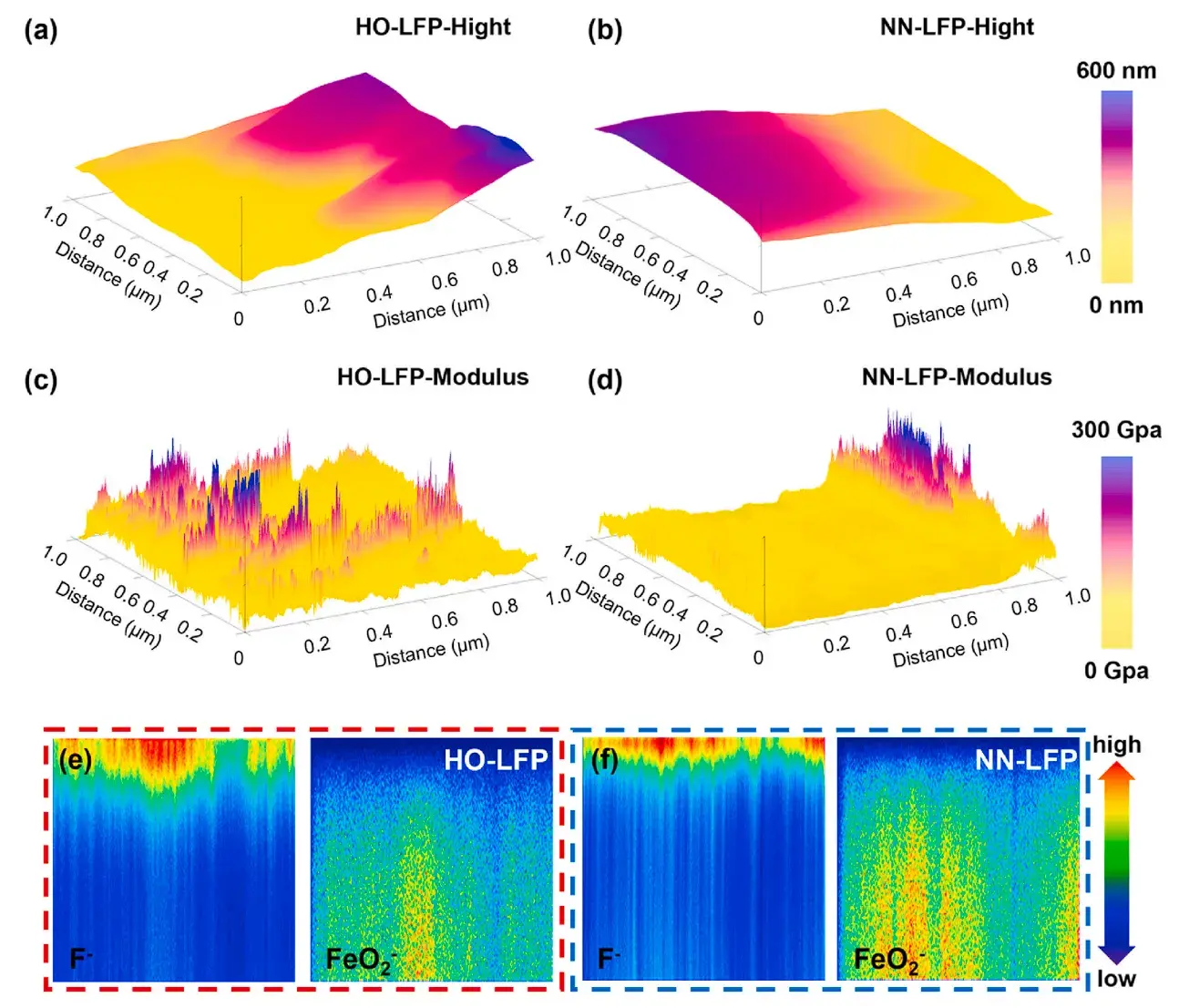 eTransportation: IEST SWE2100 Enables the Inhomogeneous Degradation Mechanisms in LiFePO4/Graphite Pouch Cells Under Coupled Thermal and Electrical Stress 4 Multi-scale AFM morphology, Young's modulus mapping, and ToF-SIMS 3D chemical profiling of LiFePO4 cathode after coupled stress aging.
