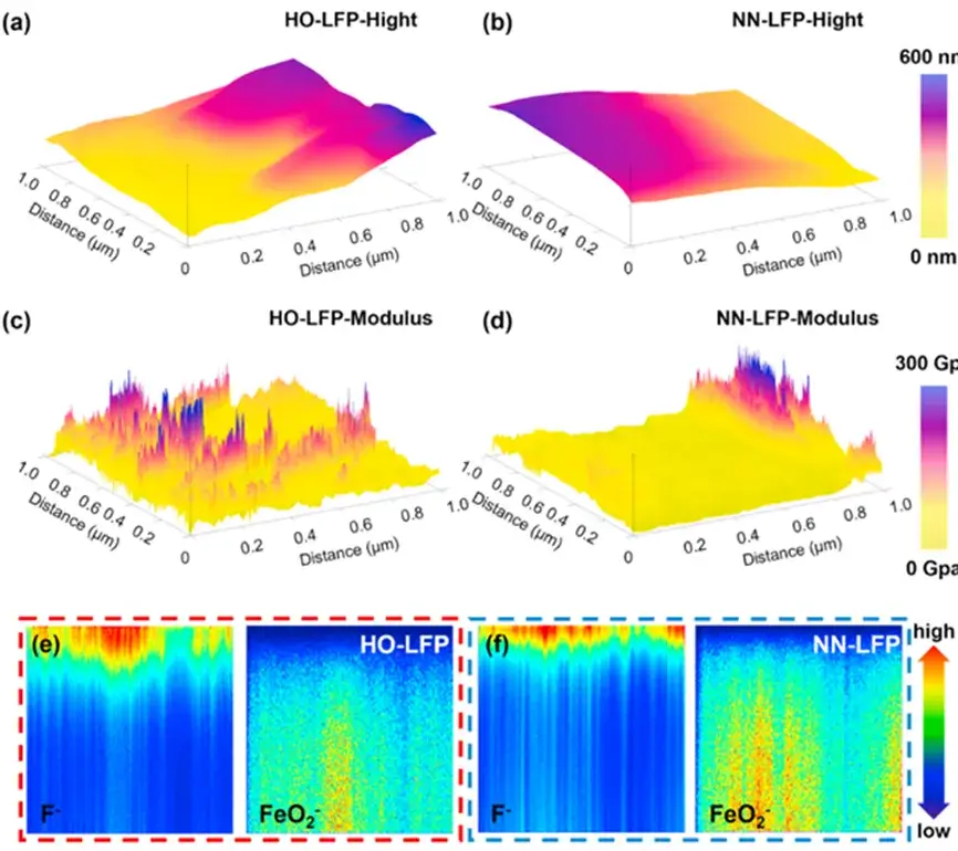 Figure 3 (a, b) AFM surface morphology of HO and NN-aged LFP, (c, d) Corresponding Young's modulus distribution, (e, f) ToF-SIMS results for HO and NN-aged LFP.