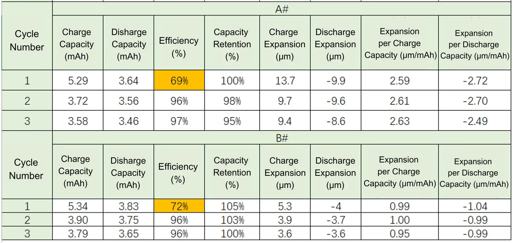 Figure 3. Comparison of and electrochemical performance for two silicon based anode materials with different compaction densities (SiC-A# and SiC-B#).