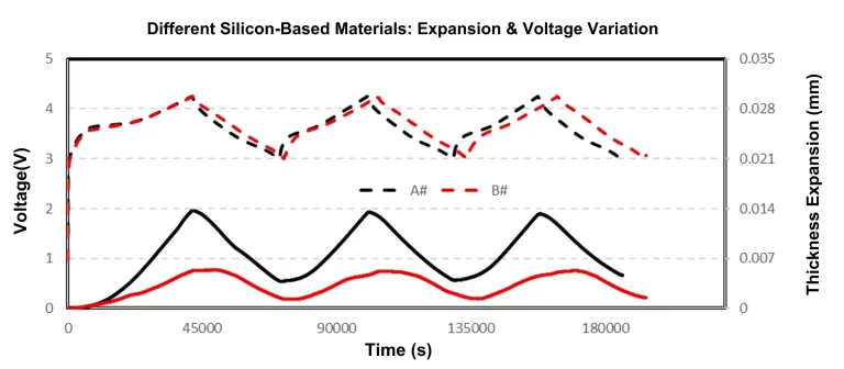 Figure 3. Comparison of expansion thickness for two silicon-carbon materials with different compaction densities (SiC-A# and SiC-B#).