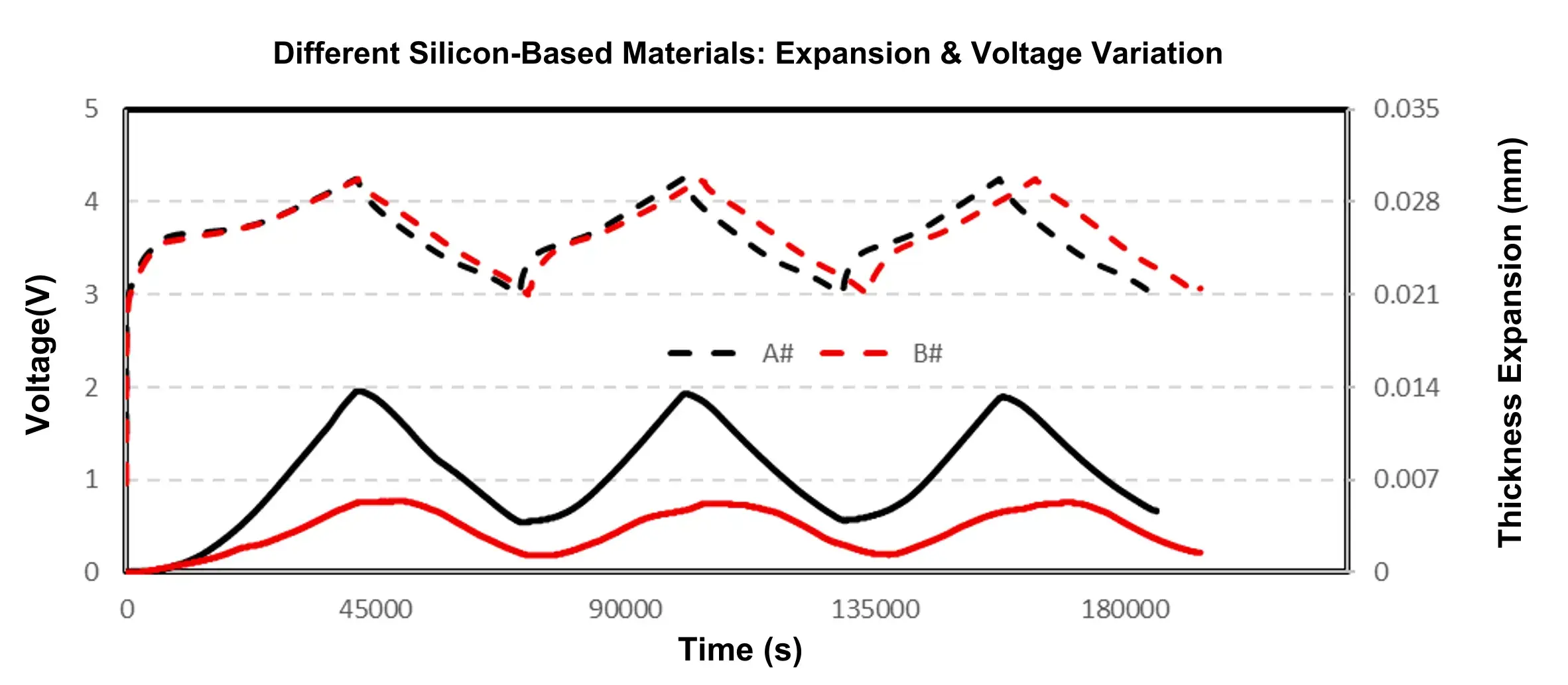 Figure 2. Comparison of expansion thickness for two silicon based anode materials with different compaction densities (SiC-A# and SiC-B#).