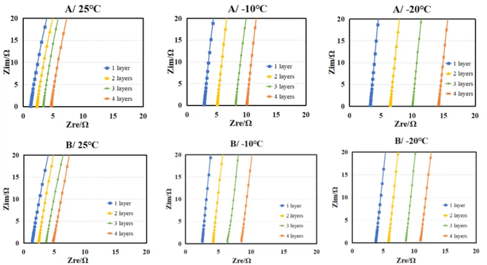 Figure 3. EIS spectra of electrolytes A and B at different temperatures.