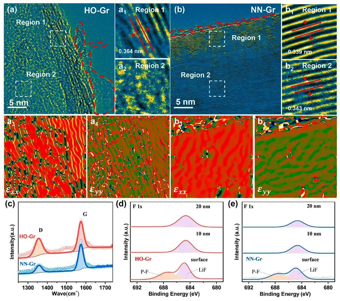 eTransportation: IEST SWE2100 Enables the Inhomogeneous Degradation Mechanisms in LiFePO4/Graphite Pouch Cells Under Coupled Thermal and Electrical Stress 5 HRTEM lattice fringe distortion, geometric phase analysis GPA, Raman ID/IG ratio, and XPS F 1s depth profiles of graphite anode under HO stress.