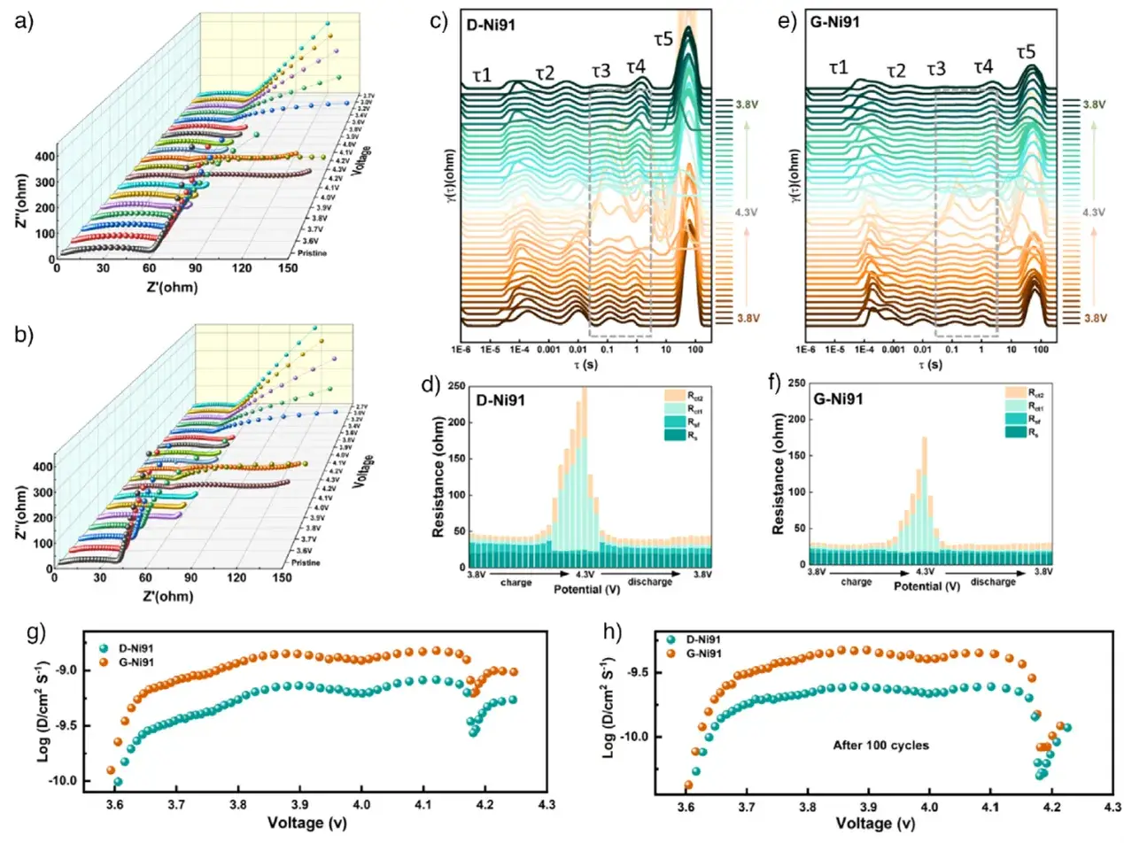 In situ Crystal Structure Growth and Control for Enhancing Cathodes Comprehensive Performance in Ultrahigh Nickel-Layered Lithium Cathodes 5 Figure 4. Lithium-ion transport kinetics analysis and comparison based on in-situ EIS and GITT.