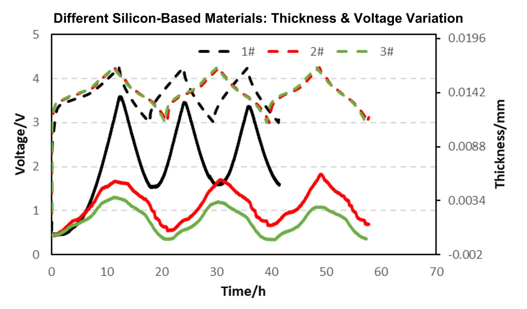 Figure 4. Screening results of three different silicon-based materials (SiC-1#, 2#, and 3#) based on expansion thickness