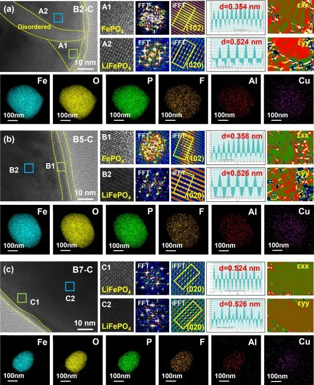 A Multi-Scale Analysis of Thermal–Overdischarge Coupling Aging in LFP Batteries 5 Figure 4. TEM results showing material degradation under different coupled stress conditions.