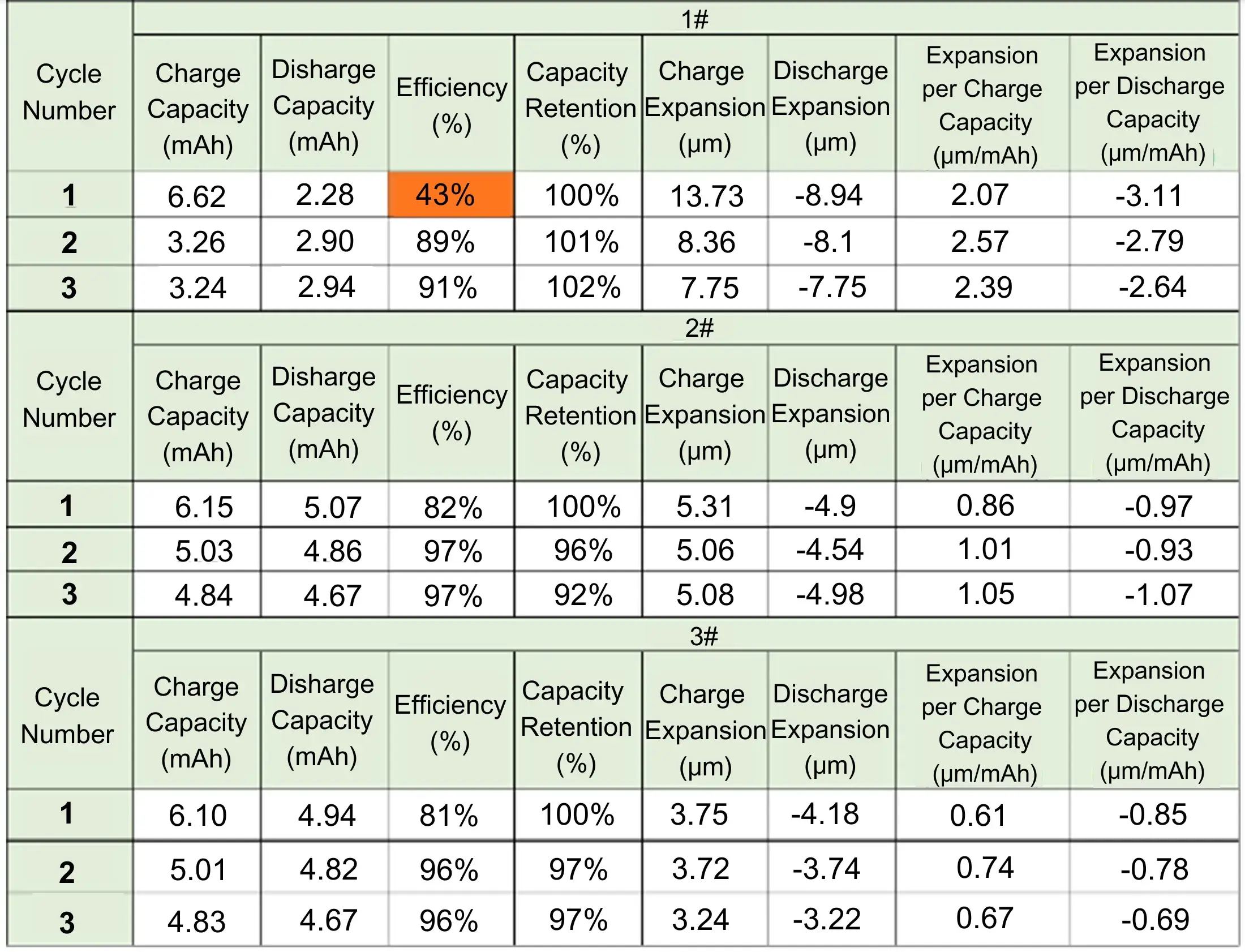 Figure 5. Screening results of three different silicon-based materials (SiC-1#, 2#, and 3#) based on charge-discharge performance.