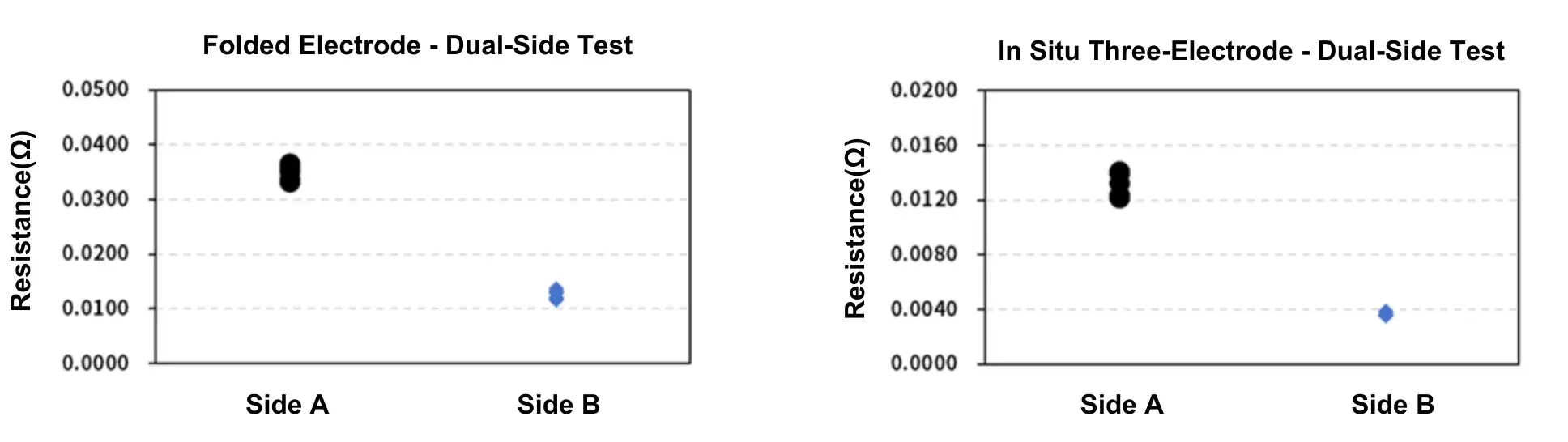 Figure 5. Side A and Side B surface resistance comparison data for Anode (Graphite)-1