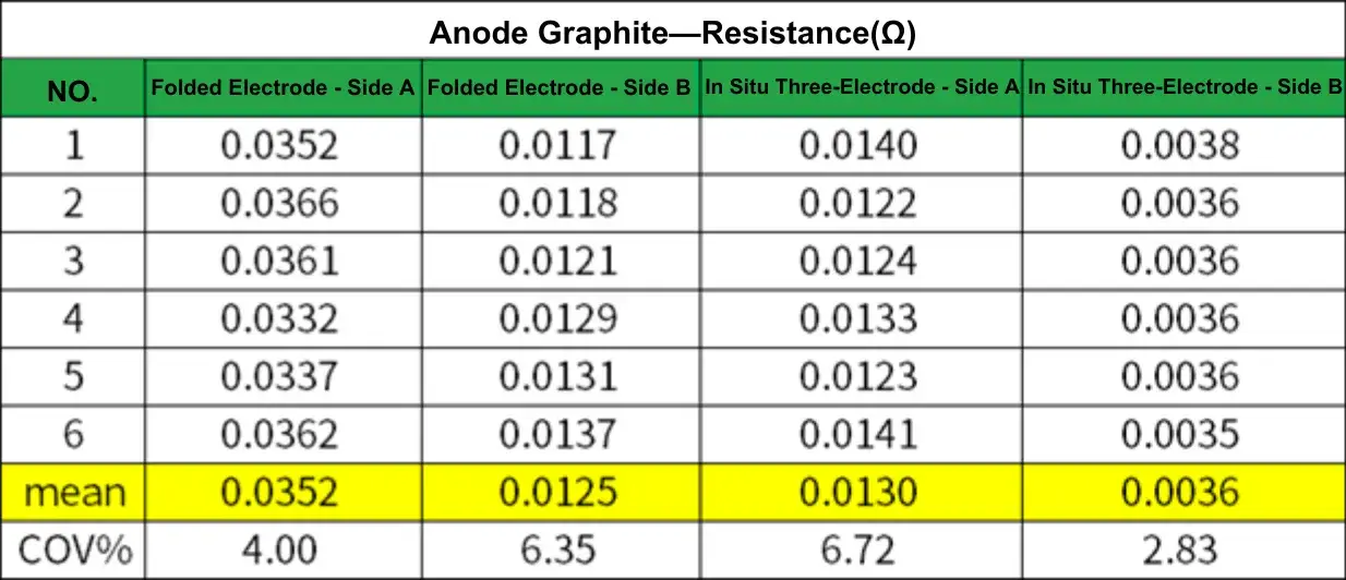 Figure 5. Side A and Side B surface resistance comparison data for Anode (Graphite)-2