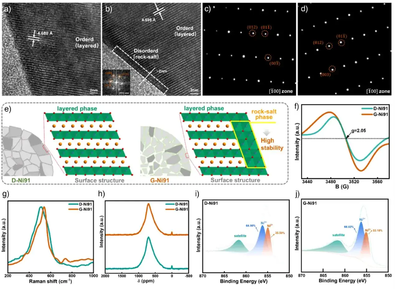 In situ Crystal Structure Growth and Control for Enhancing Cathodes Comprehensive Performance in Ultrahigh Nickel-Layered Lithium Cathodes 6 Figure 5. TEM, EPR, Raman, NMR, and XPS characterization and comparative structural analysis of the pristine cathodes.