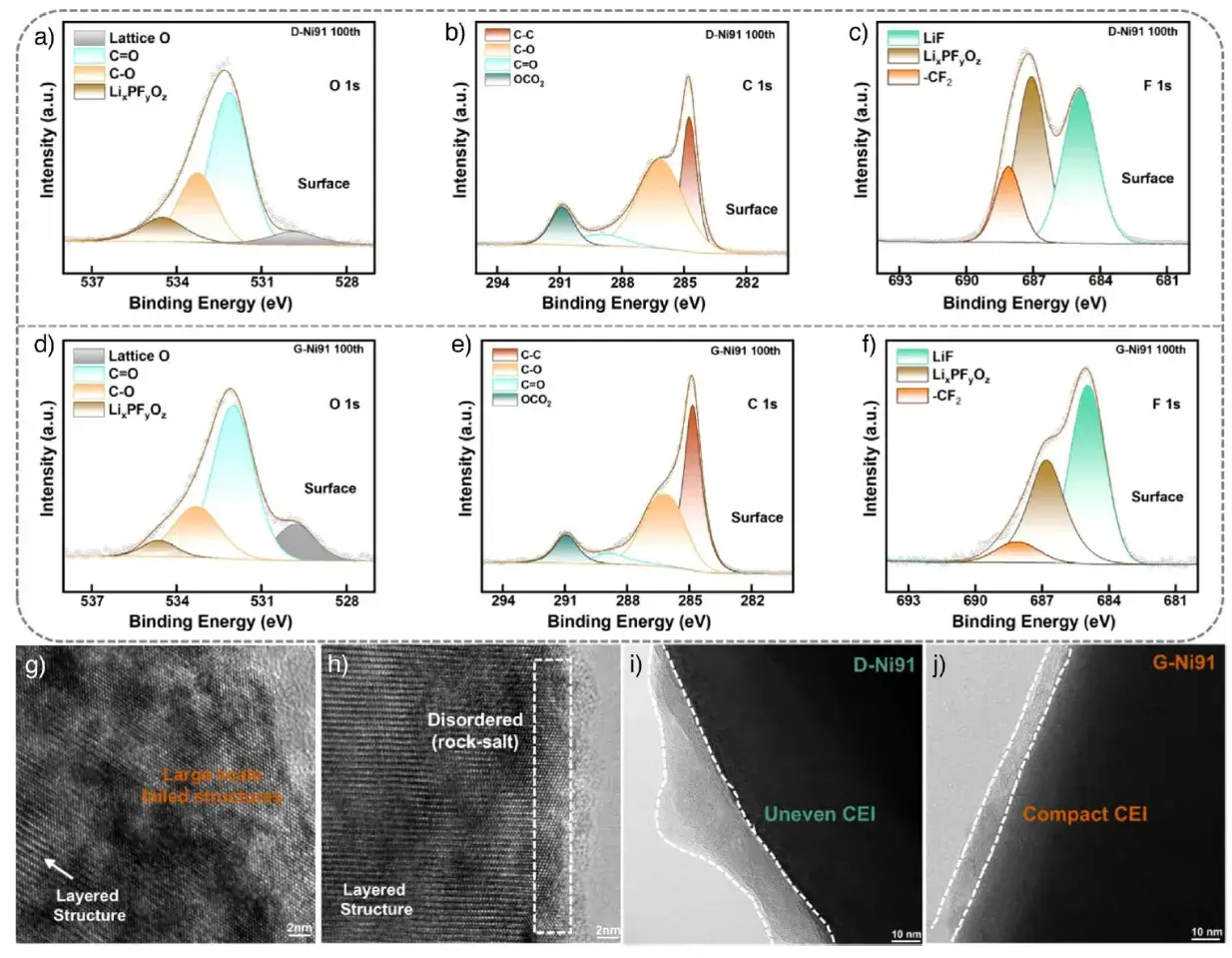 In situ Crystal Structure Growth and Control for Enhancing Cathodes Comprehensive Performance in Ultrahigh Nickel-Layered Lithium Cathodes 7 Figure 6. XPS, TEM, and Cryo-TEM analysis of the surface structure and CEI layer after cycling.