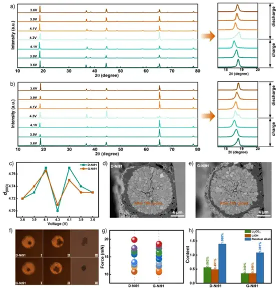 In situ Crystal Structure Growth and Control for Enhancing Cathodes Comprehensive Performance in Ultrahigh Nickel-Layered Lithium Cathodes 8 Figure 7. Ex-situ XRD, post-cycling cross-sectional analysis, single-particle compression tests, and transition metal dissolution tests.