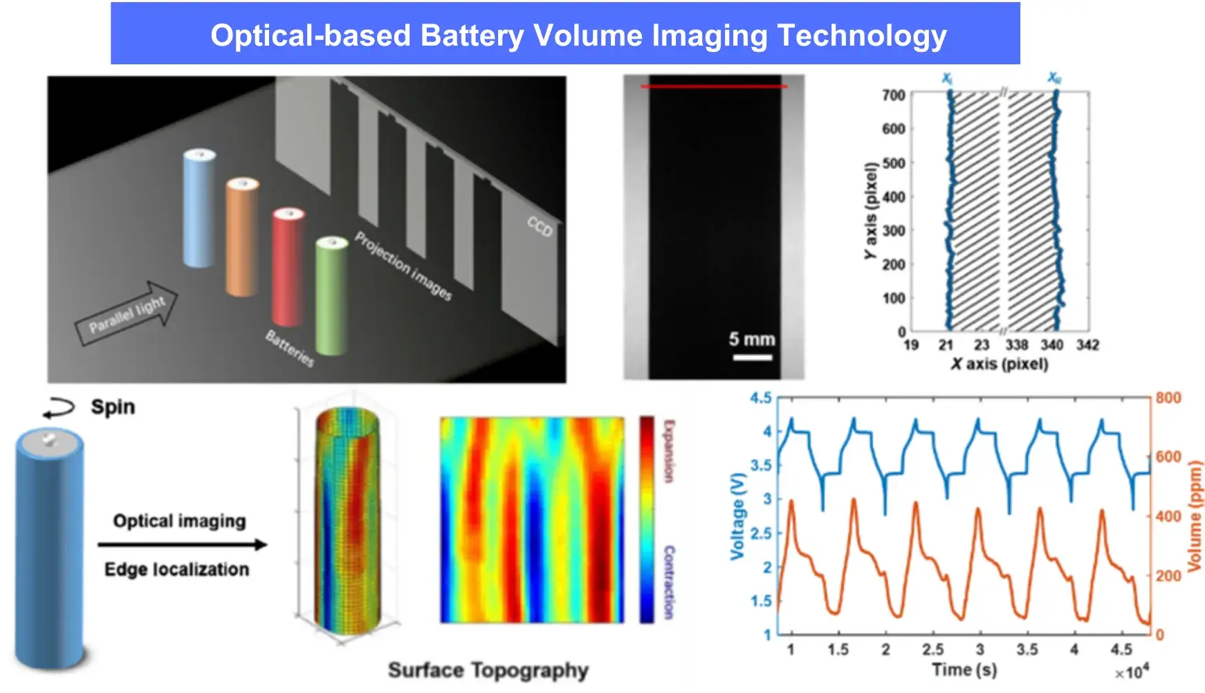 Figure 1. CCS1100 Principle: Optical Battery Volume Imaging Technology