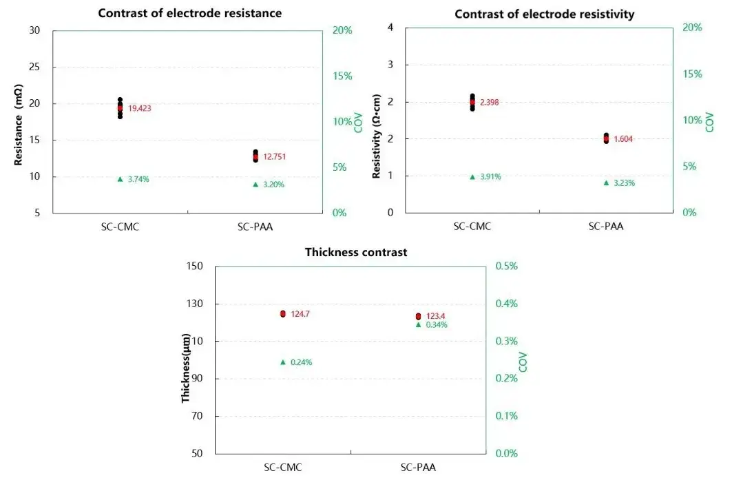 Figure 2. Comparative test results for resistance, resistivity, and thickness of the two electrode sheets.