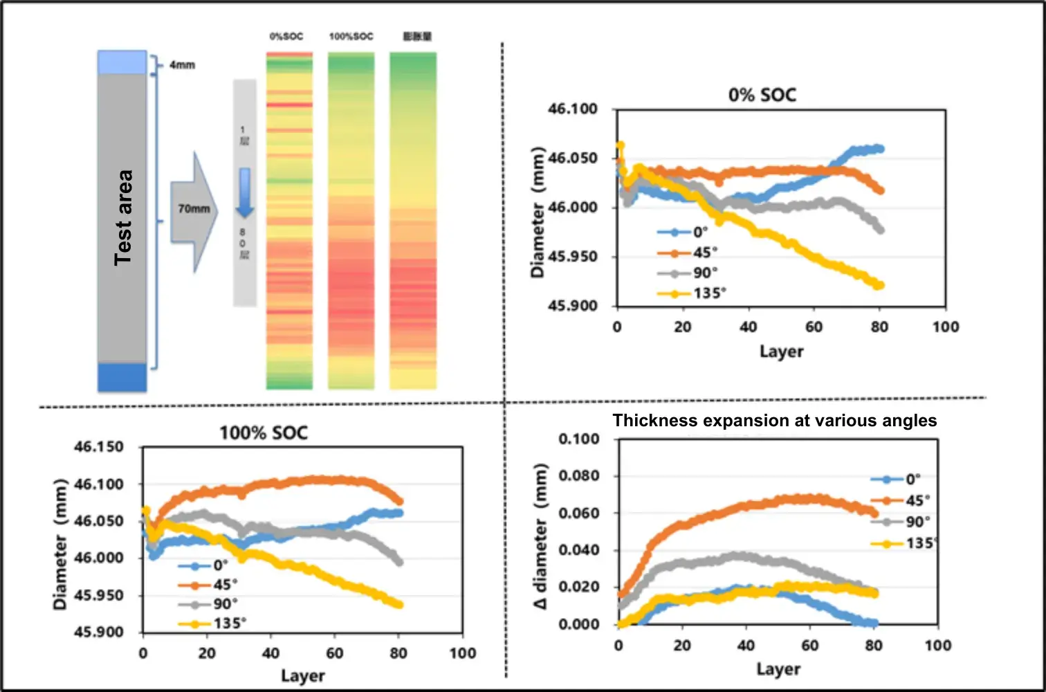 Figure 3. Radial diameter change distribution along the longitudinal axis of a 4680 cylindrical cell during cycling.