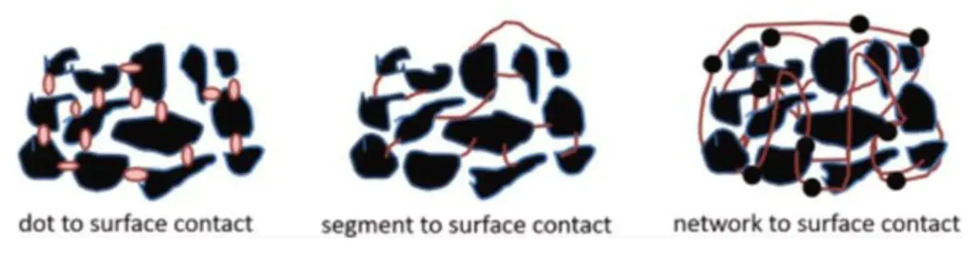 Figure 3. Schematic of binder-active powder interactions: point-to-surface, segment-to-surface, and network-to-surface contact.