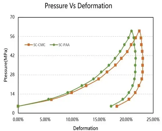 Figure 4. Comparative compression performance test results for the two electrode sheets.